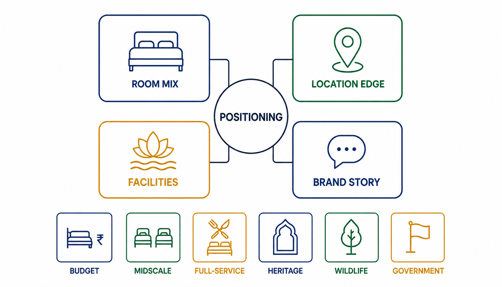 Four-quadrant diagram showing the positioning audit questions: room mix, location edge, facilities, and brand story, all feeding into a central positioning output.