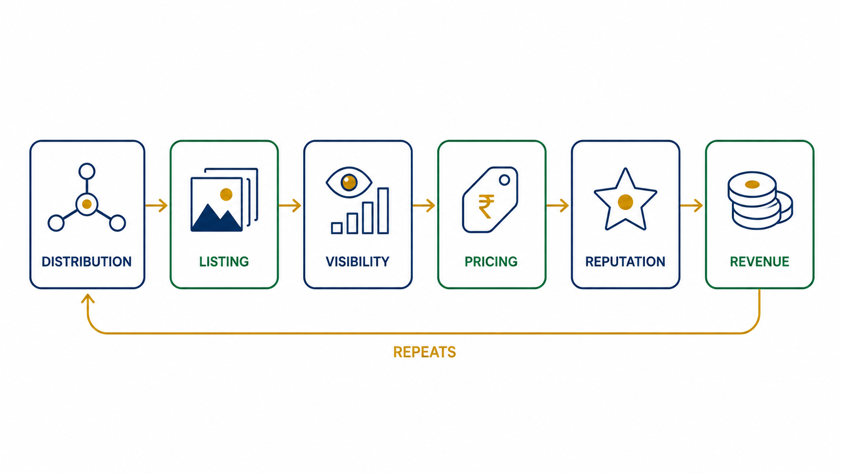 Diagram comparing the old direct hotel booking process to today's multi-step OTA booking journey, showing guest, OTA search, listing, and hotel as four connected stages.