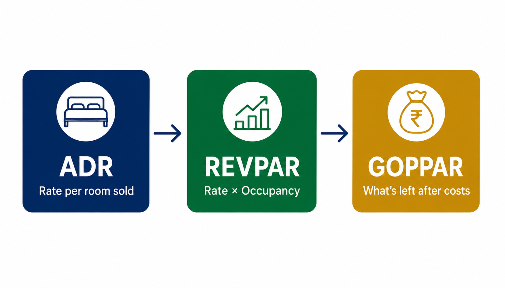 Funnel diagram showing the relationship between ADR, RevPAR, and GOPPAR, narrowing from rate per room sold to what actually reaches the P&L after costs.