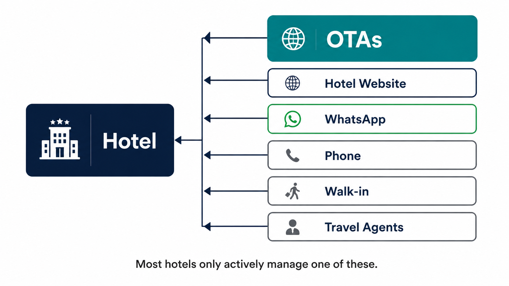 Diagram showing six hotel booking channels including OTAs, hotel website, WhatsApp, phone, walk-in, and travel agents, with the OTA channel shown as dominant over the others.