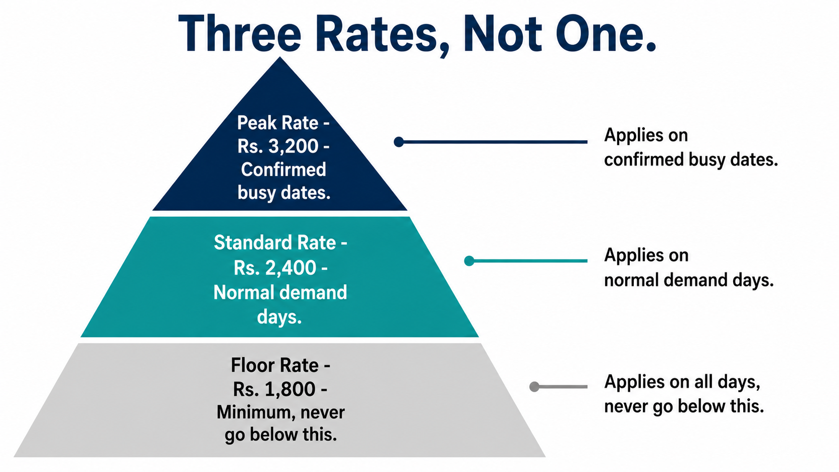 Three-tier pyramid diagram showing hotel rate structure with floor rate at Rs. 1,800 at the base, standard rate at Rs. 2,400 in the middle, and peak rate at Rs. 3,200 at the top.