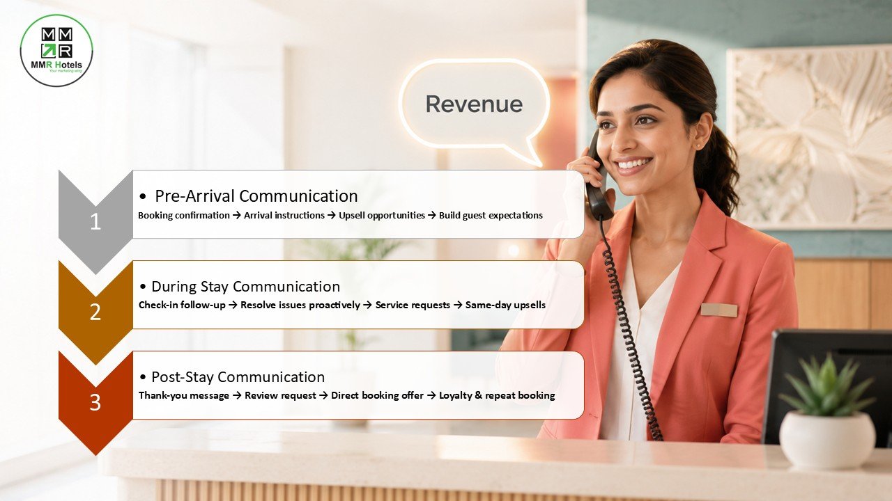 Guest Communications for Hotels