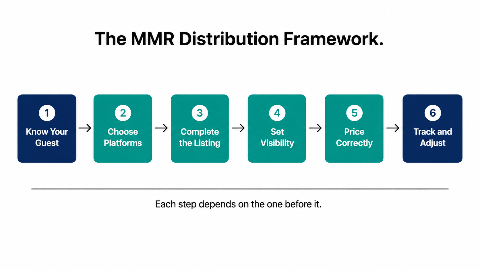 Horizontal six-step flow diagram showing the MMR Distribution Framework progressing from knowing your guest through platform selection, listing, visibility, pricing, and tracking.
