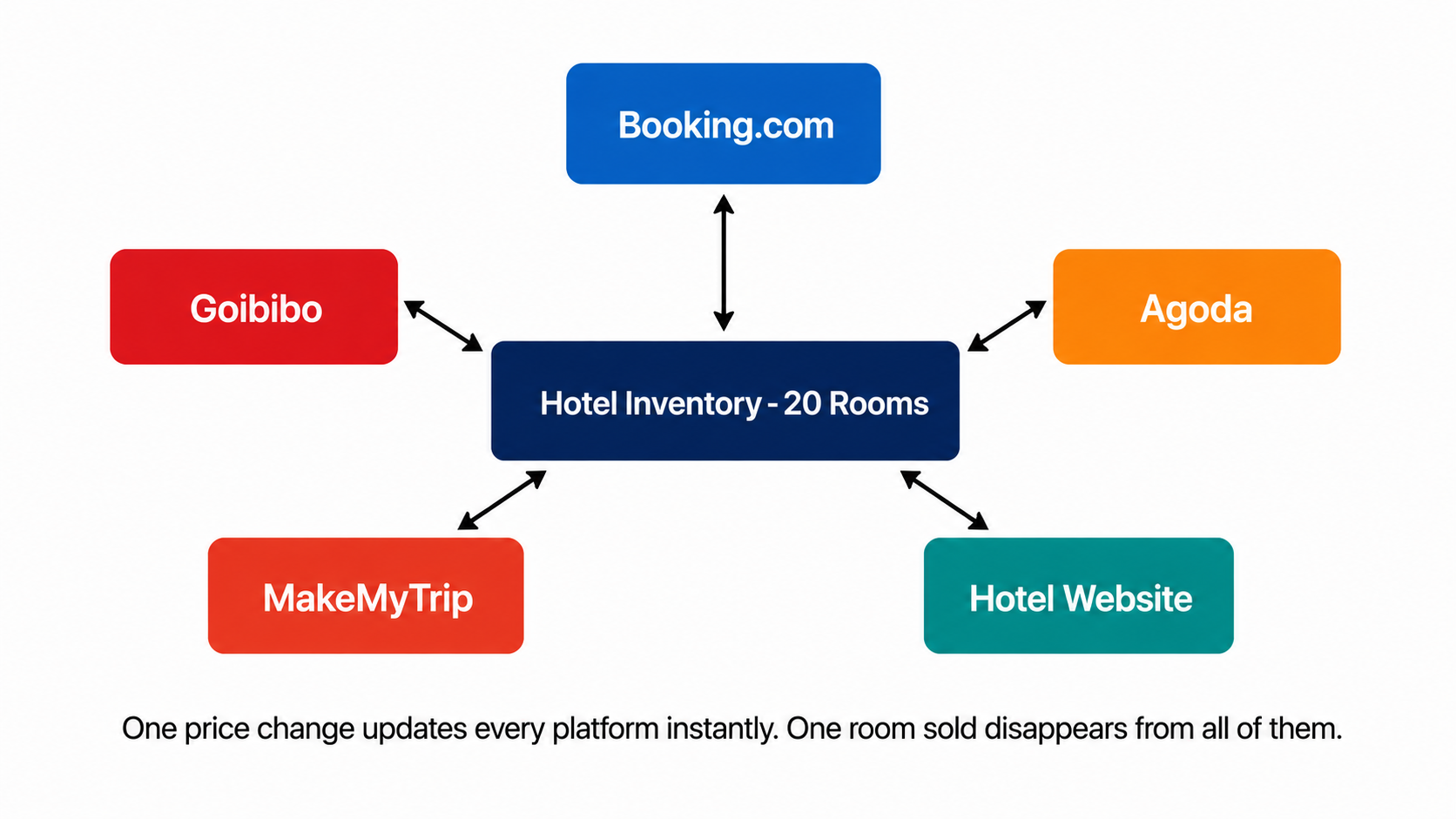 Hub and spoke diagram showing hotel inventory of 20 rooms at the center connecting to five OTA platforms including Booking.com, Goibibo, Agoda, MakeMyTrip, and hotel website with two-way sync arrows.