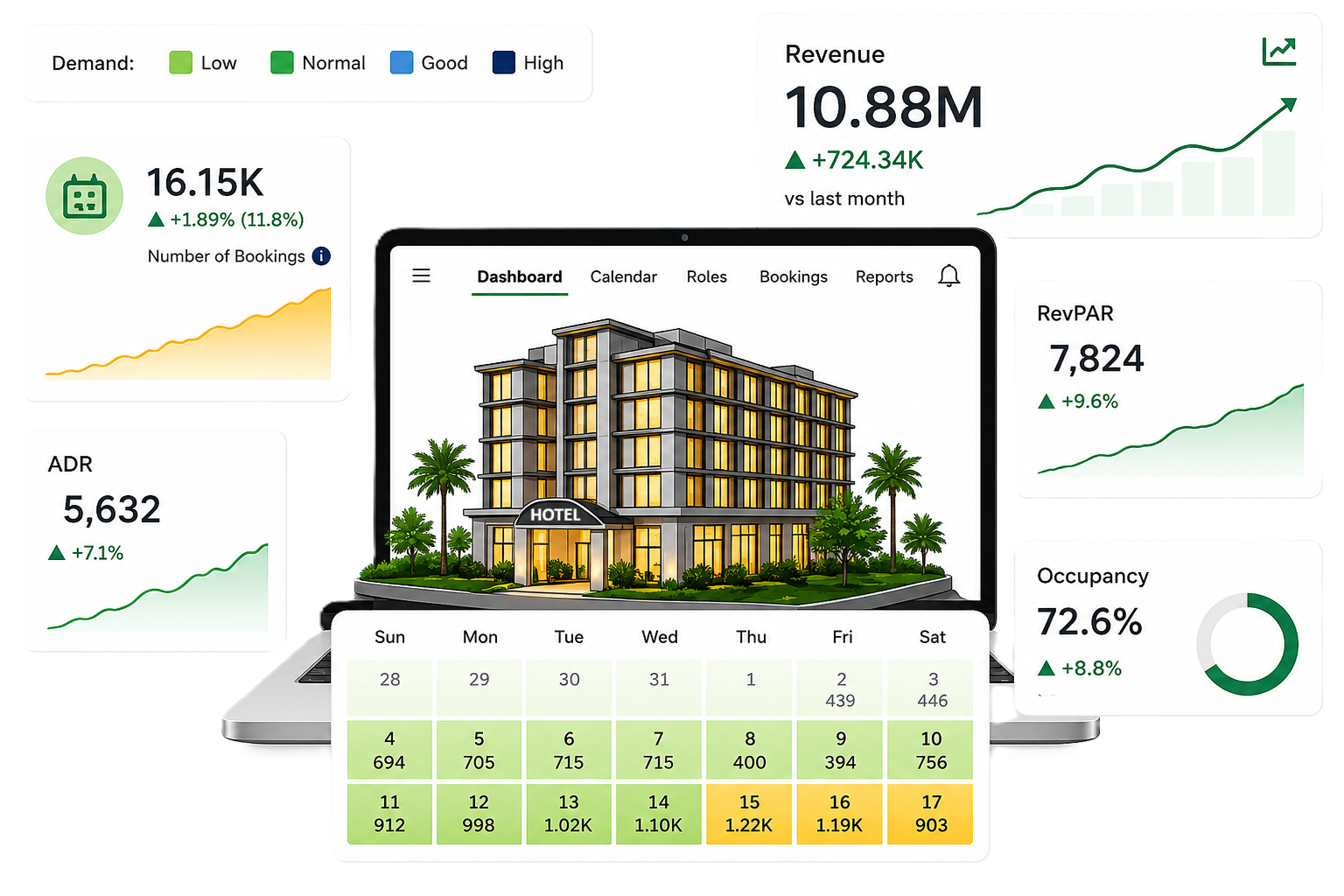 Hotel Revenue Management