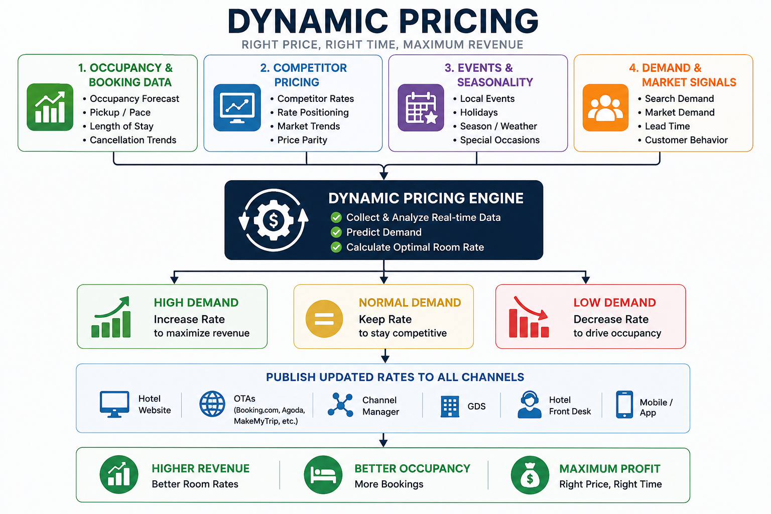 Hotel dynamic pricing workflow showing how booking data, competitor rates, seasonality, and demand signals optimize room rates to maximize revenue and occupancy.
