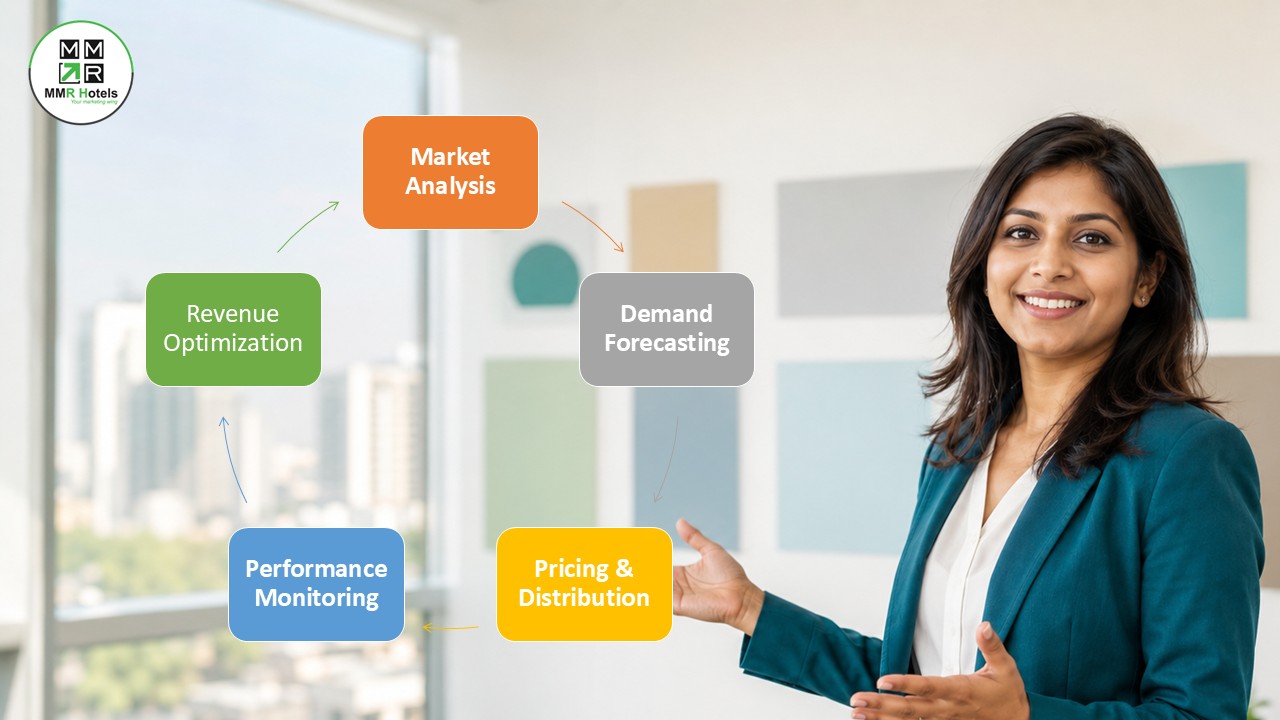 Hotel Revenue Management Companies