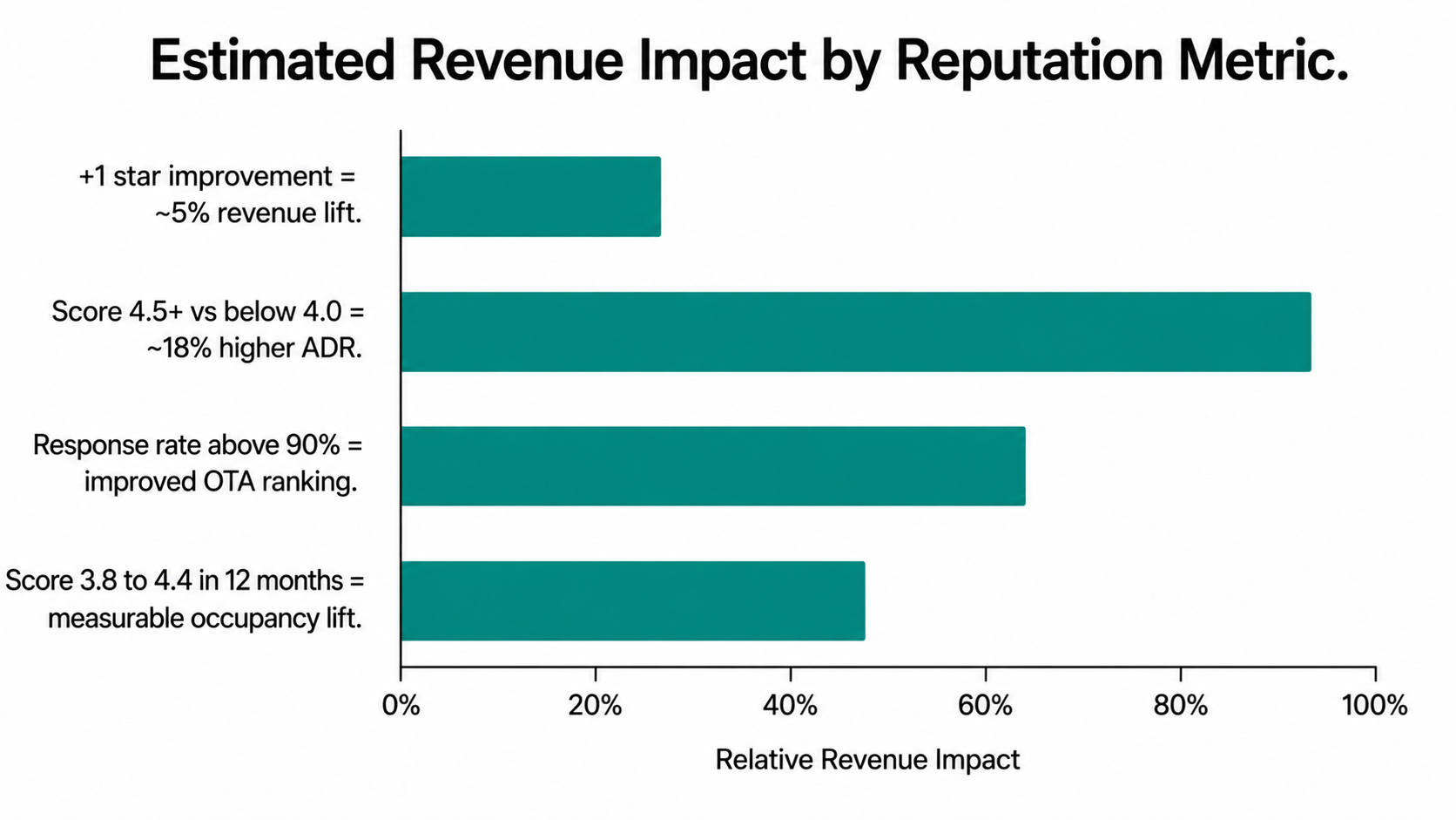 Horizontal bar chart showing estimated revenue impact of four reputation metrics with score tier comparison showing the largest bar at 18 percent higher ADR.