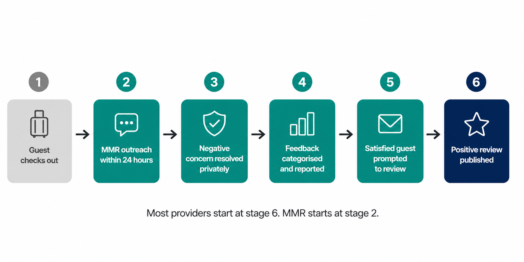 Horizontal six-stage timeline showing the reputation management process from guest checkout through proactive outreach, private resolution, feedback categorisation, review prompt, and published review.