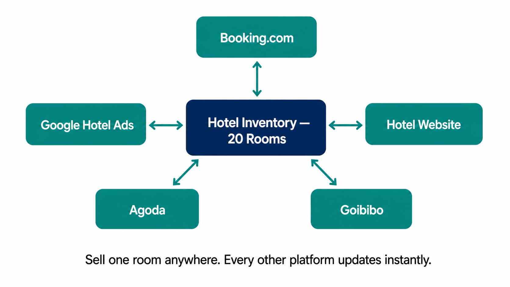 Hub and spoke diagram showing hotel inventory of 20 rooms at the center connecting with two-way sync arrows to Booking.com, Google Hotel Ads, hotel website, Agoda, and Goibibo.