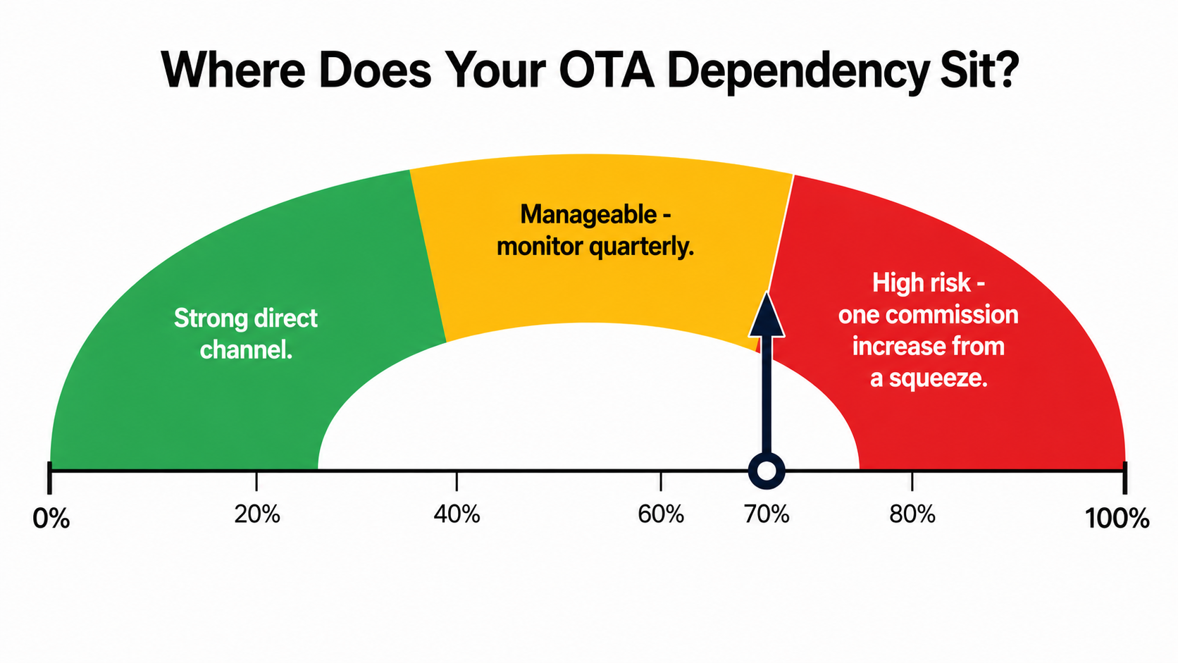 Gauge diagram showing OTA dependency zones with green for below 40 percent, yellow for 40 to 70 percent, and red for above 70 percent with a marker pointing into the red zone.