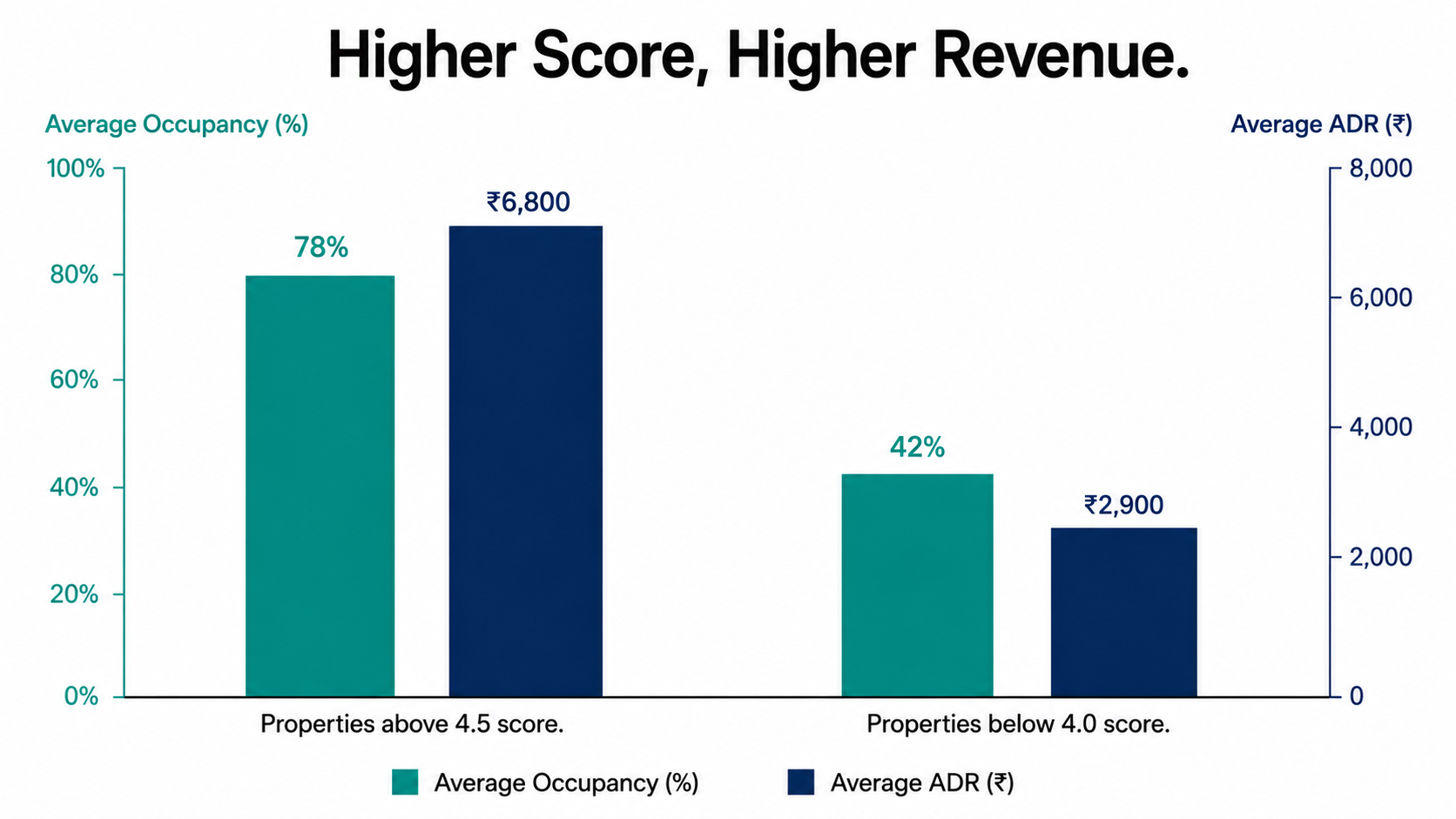 Grouped bar chart comparing occupancy and ADR between hotels scoring above 4.5 and hotels scoring below 4.0, showing significantly higher bars for the higher-scoring group on both metrics.