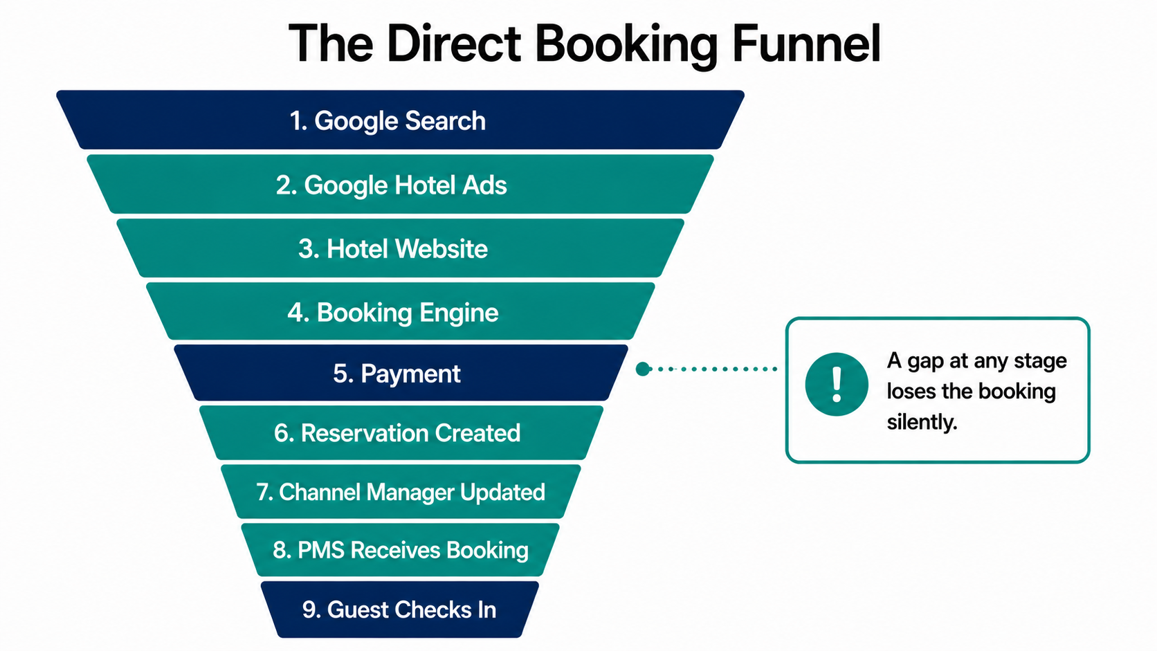 Funnel diagram with nine stages narrowing from Google Search at the top through Google Hotel Ads, hotel website, booking engine, payment, reservation, channel manager, PMS, and guest check-in at the bottom.