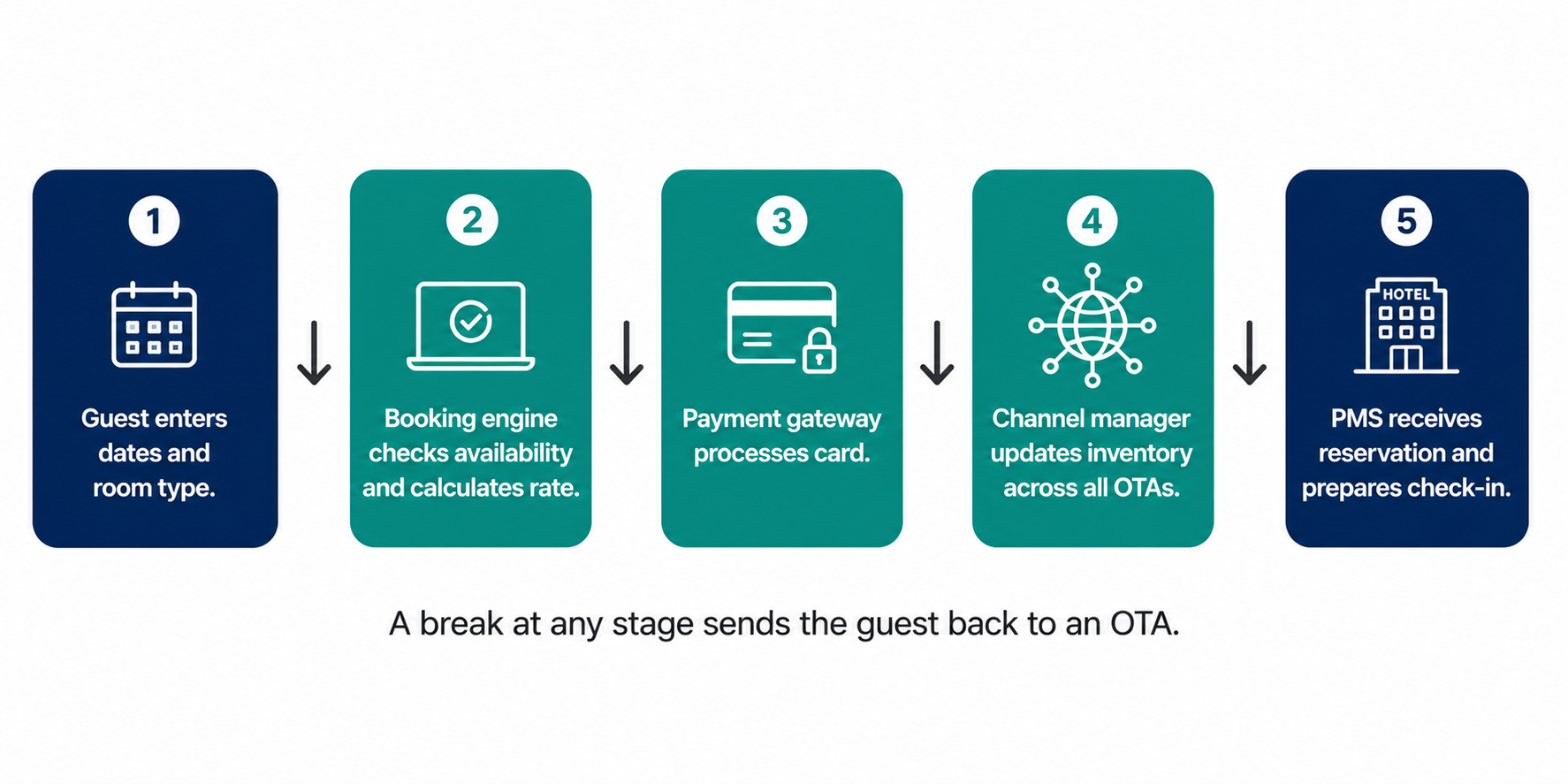 Vertical five-stage chain diagram showing the booking engine process from guest entering dates through availability check, payment gateway, channel manager update, and PMS reservation receipt.