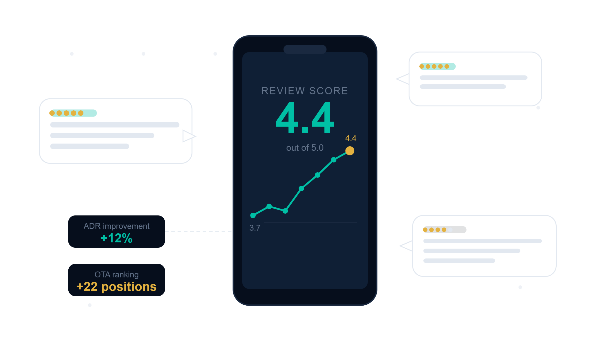 Hotel Reputation & Reviews