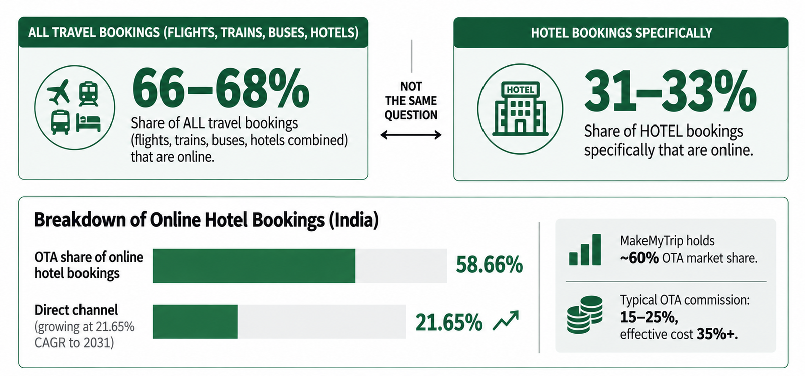 India hotel booking channel split between OTA platforms and direct bookings
