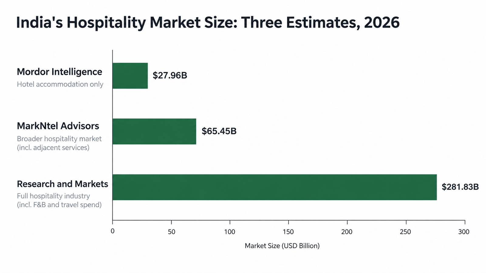 India hospitality market size estimates from Mordor Intelligence, MarkNtel Advisors and Research and Markets, 2026