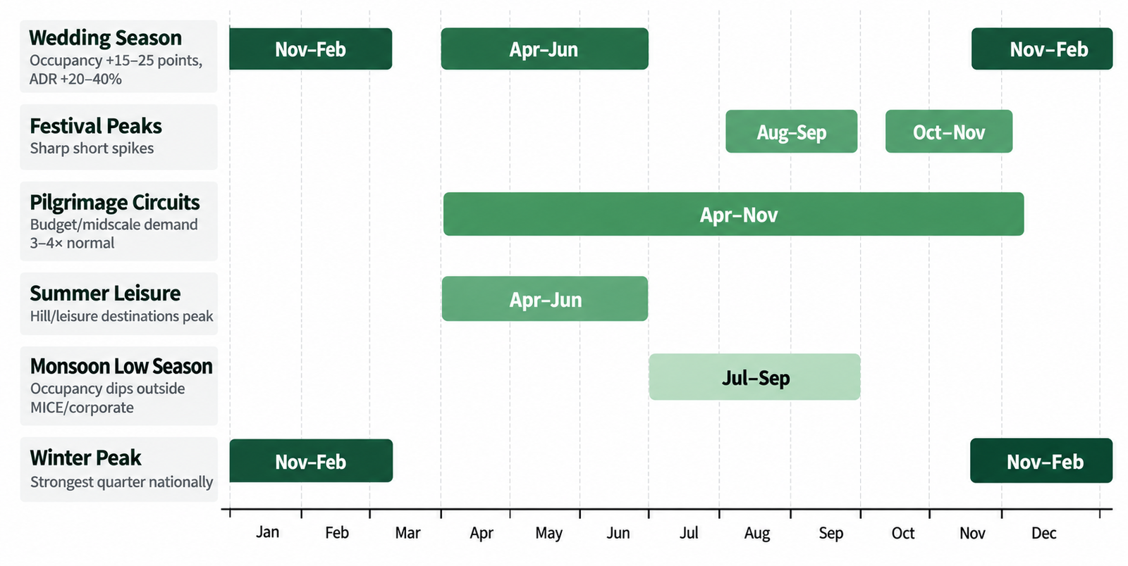 India's hotel demand calendar showing wedding season, festivals, pilgrimage, summer leisure, monsoon and winter peak