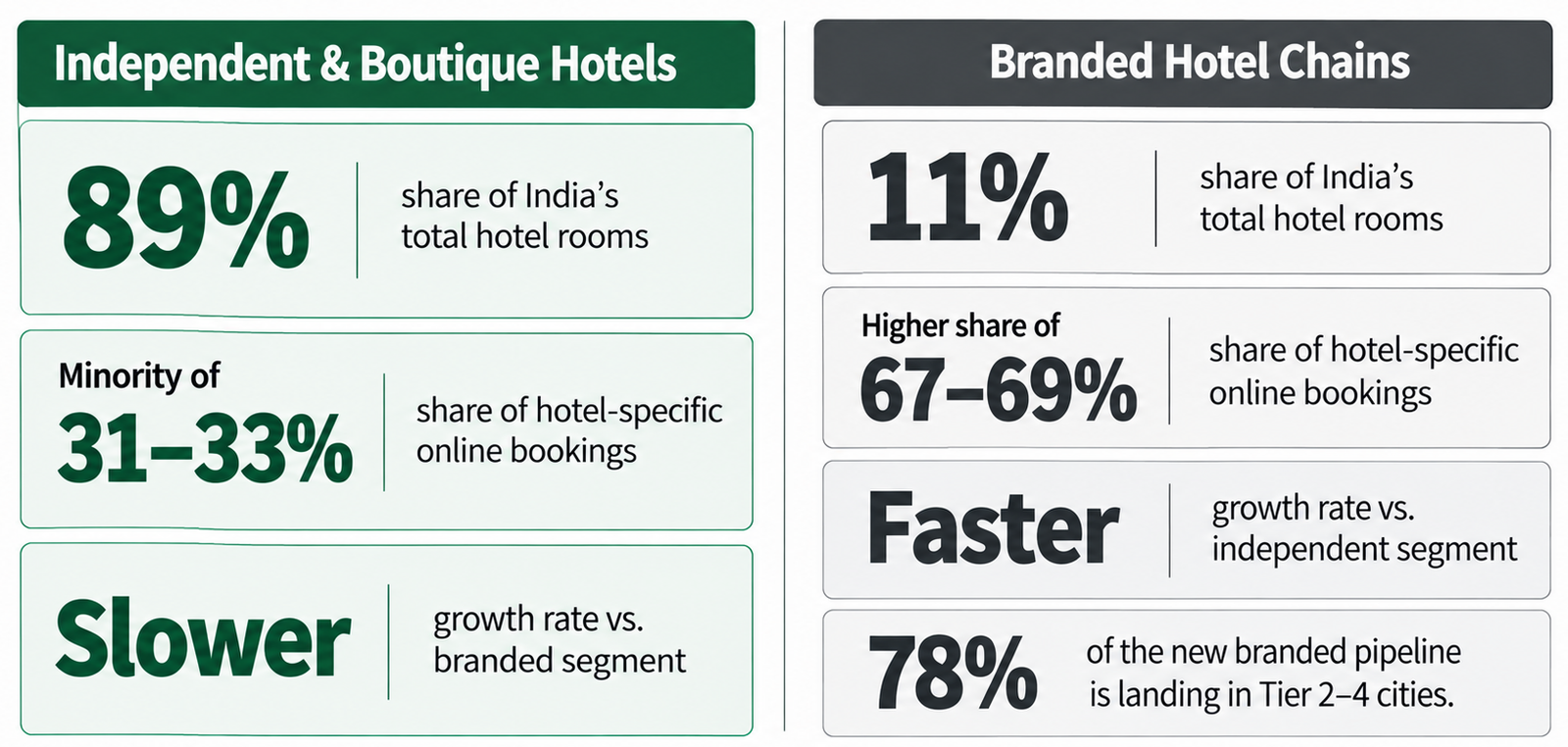 Comparison of independent versus branded hotels in India by room share and online booking share