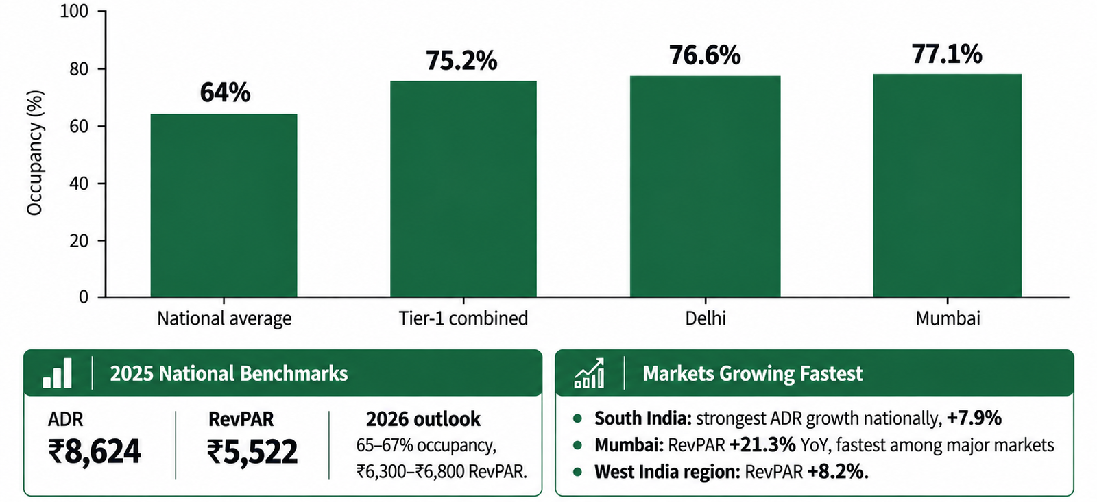 India hotel occupancy and RevPAR by city, with Mumbai and South India leading growth