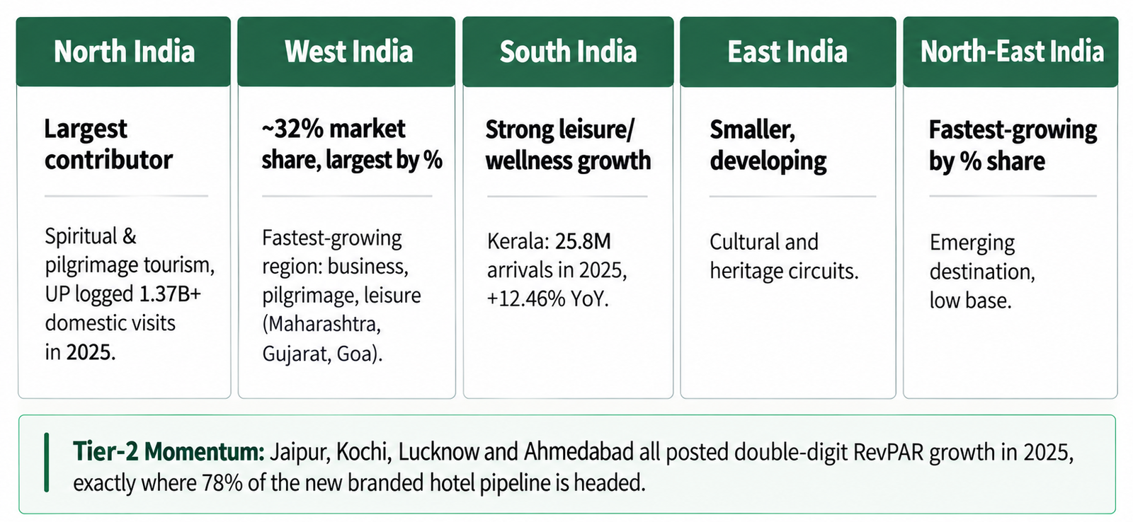 India's 5 hospitality regions: North, West, South, East and North-East, each with its own defining demand driver