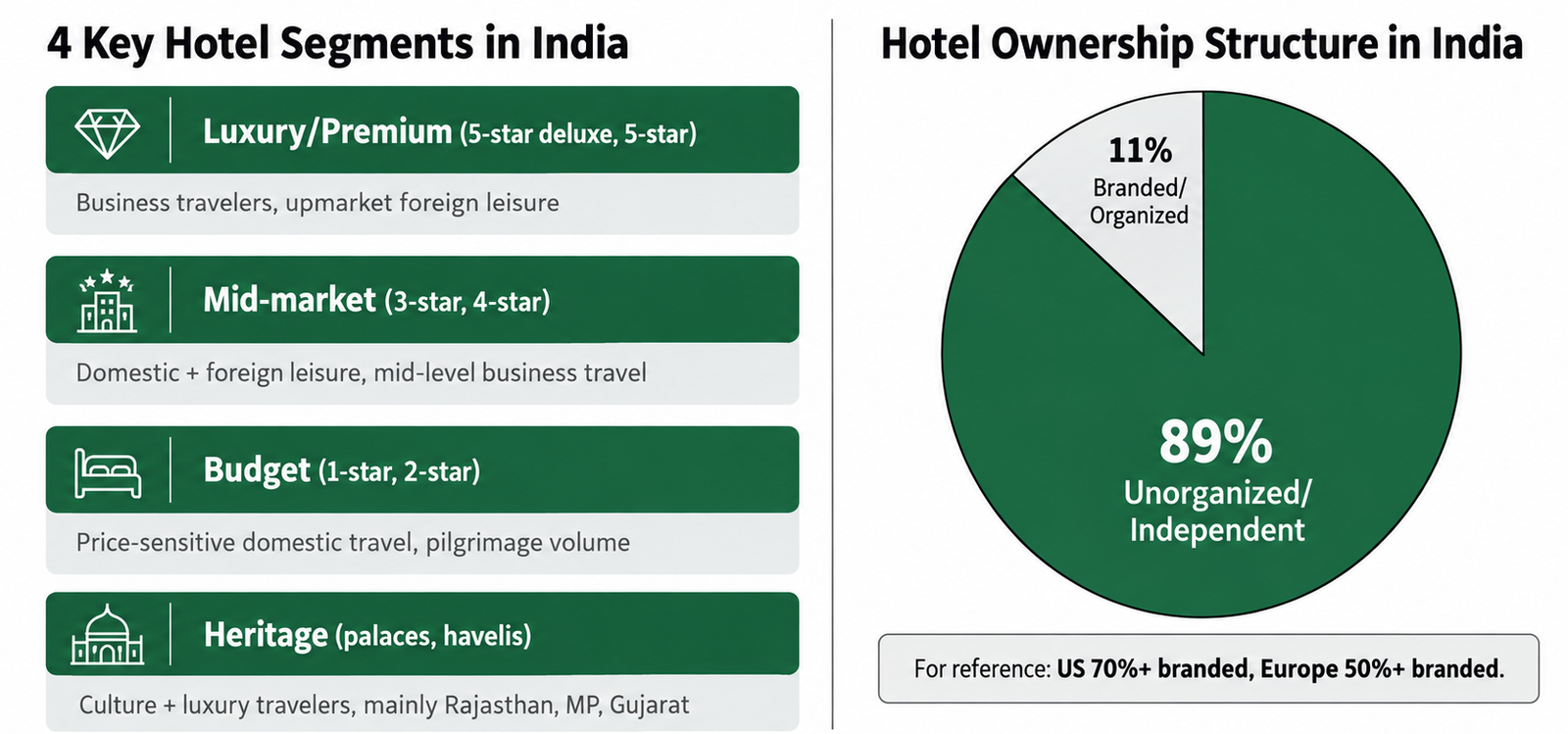 India's hotel segments by star category alongside the 89% unorganized versus 11% branded ownership split